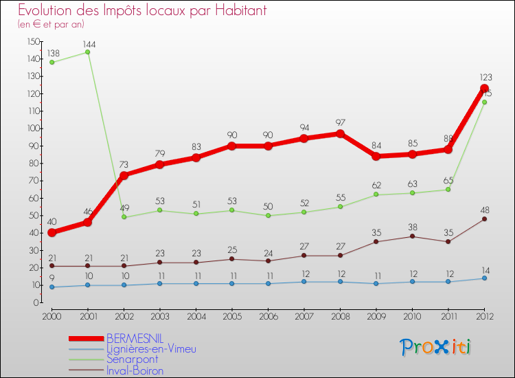 Evolution et montant des impôts locaux par Habitant pour BERMESNIL et les communes proches Comparaison des impôts locaux par habitant pour BERMESNIL et les communes voisines