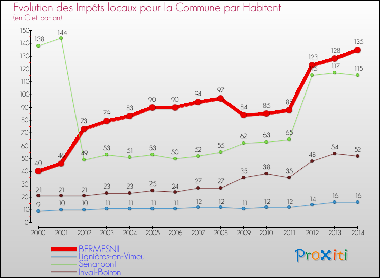Evolution et montant des impôts locaux par Habitant pour BERMESNIL et les communes proches de 2000 à 2014 Comparaison des impôts locaux par habitant pour BERMESNIL et les communes voisines de 2000 à 2014