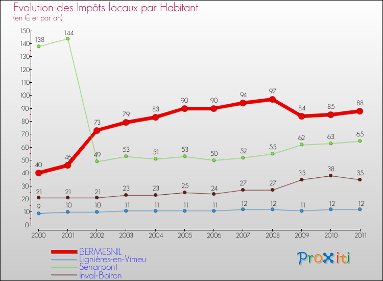 Evolution et montant des impôts locaux par Habitant pour BERMESNIL et les communes proches Comparaison des impôts locaux par habitant pour BERMESNIL et les communes voisines