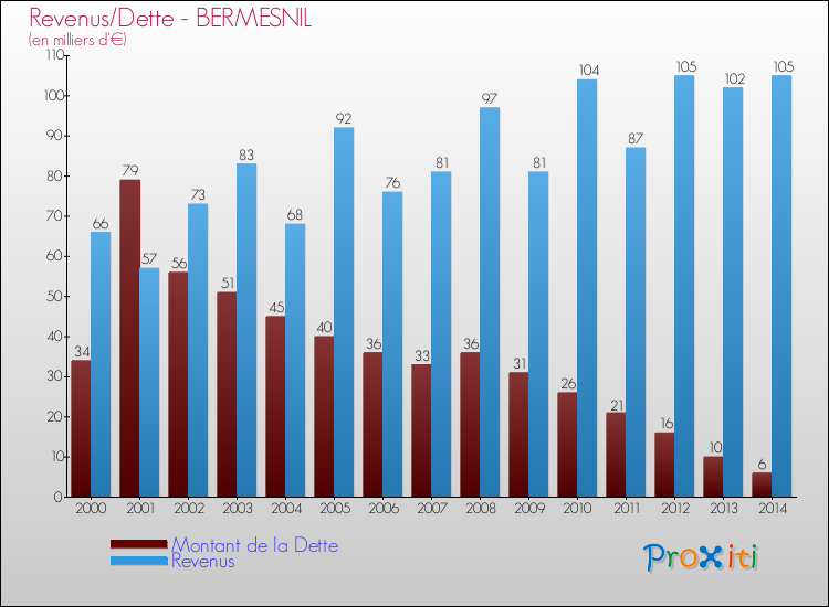 Evolution comparée de la dette et des revenus pour la commune de BERMESNIL de 2000 à 2014 Comparaison de la dette et des revenus pour BERMESNIL de 2000 à 2014