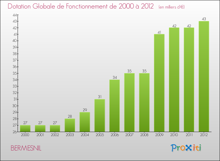 Evolution du montant de la Dotation Globale de Fonctionnement pour la commune de BERMESNIL de 2000 à 2012 Evolution du montant de la Dotation Globale de Fonctionnement pour BERMESNIL de 2000 à 2012