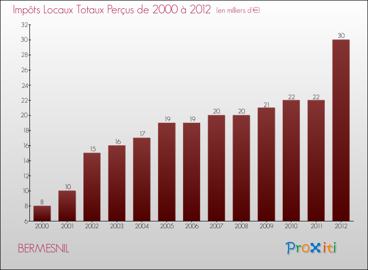 Evolution des Impôts Locaux pour la commune de BERMESNIL de 2000 à 2012 Evolution des Impôts Locaux pour BERMESNIL de 2000 à 2012