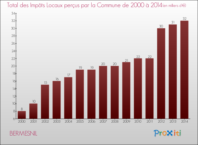 Evolution des Impôts Locaux pour la commune de BERMESNIL de 2000 à 2014 Evolution des Impôts Locaux pour BERMESNIL de 2000 à 2014