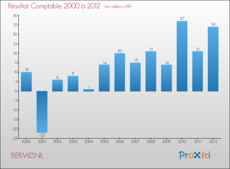 Evolution du résultat comptable pour la commune de BERMESNIL de 2000 à 2012 Evolution du résultat comptable pour BERMESNIL de 2000 à 2012