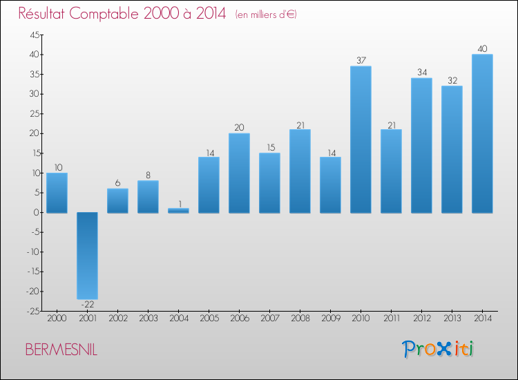 Evolution du résultat comptable pour la commune de BERMESNIL de 2000 à 2014 Evolution du résultat comptable pour BERMESNIL de 2000 à 2014