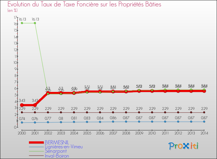 Evolution du taux de la taxe foncière sur le bati pour BERMESNIL et les communes proches de 2000 à 2014 Comparaison des taux de taxe foncière sur le bati pour BERMESNIL et les communes voisines de 2000 à 2014