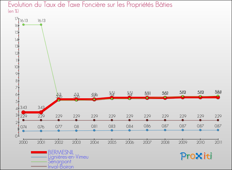 Evolution du taux de la taxe foncière sur le bati pour BERMESNIL et les communes proches Comparaison des taux de taxe foncière sur le bati pour BERMESNIL et les communes voisines