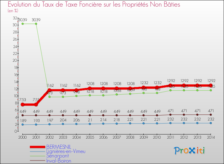 Evolution du taux de la taxe foncière sur les immeubles et terrains non batis pour BERMESNIL et les communes proches de 2000 à 2014 Comparaison des taux de la taxe foncière sur les immeubles et terrains non batis pour BERMESNIL et les communes voisines de 2000 à 2014