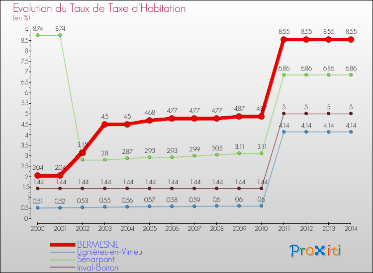Evolution du taux de la taxe d'habitation pour BERMESNIL et les communes proches de 2000 à 2014 Comparaison des taux de la taxe d'habitation pour BERMESNIL et les communes voisines de 2000 à 2014
