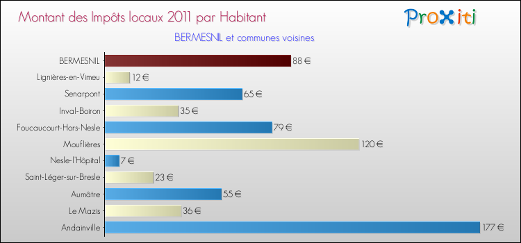 Montant des impôts locaux par Habitant pour BERMESNIL et les communes proches Comparaison des impôts locaux par habitant pour BERMESNIL et les communes voisines