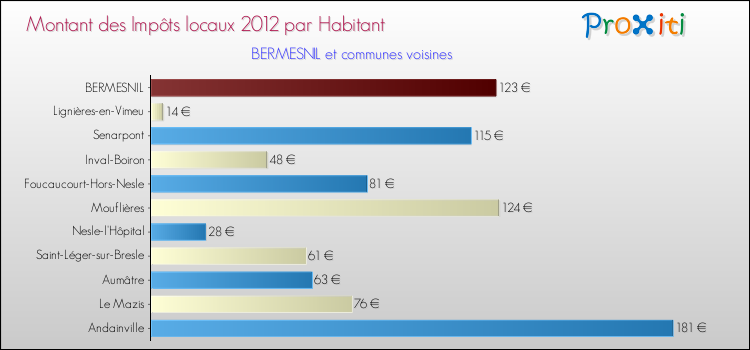Montant des impôts locaux par Habitant pour BERMESNIL et les communes proches Comparaison des impôts locaux par habitant pour BERMESNIL et les communes voisines