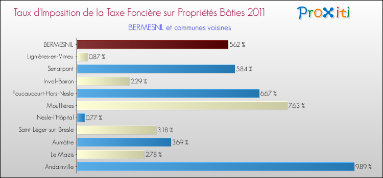 Taux d'imposition de la taxe foncière sur le bati 2011 pour BERMESNIL et les communes proches Comparaison des taux d'imposition de la taxe foncière sur le bati 2011 pour BERMESNIL et les communes voisines