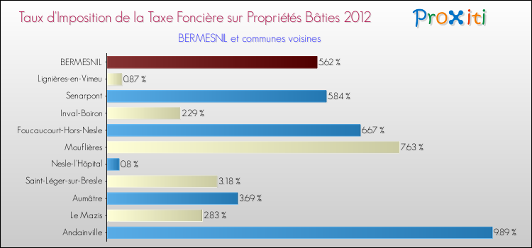 Taux d'imposition de la taxe foncière sur le bati 2012 pour BERMESNIL et les communes proches Comparaison des taux d'imposition de la taxe foncière sur le bati 2012 pour BERMESNIL et les communes voisines