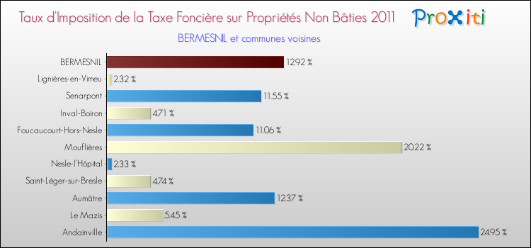 Taux d'imposition de la taxe foncière sur les immeubles et terrains non batis 2011 pour BERMESNIL et les communes proches Comparaison des taux d'imposition de la taxe foncière sur les immeubles et terrains non batis 2011 pour BERMESNIL et les communes voisines