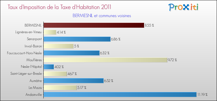 Taux d'imposition de la taxe d'habitation 2011 pour BERMESNIL et les communes proches Comparaison des taux d'imposition de la taxe d'habitation 2011 pour BERMESNIL et les communes voisines