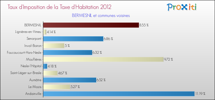 Taux d'imposition de la taxe d'habitation 2012 pour BERMESNIL et les communes proches Comparaison des taux d'imposition de la taxe d'habitation 2012 pour BERMESNIL et les communes voisines