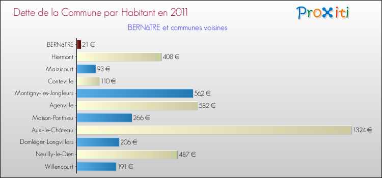 Dette par habitant de la commune en 2011 pour BERNâTRE et les communes proches Comparaison de la dette par habitant de la commune en 2011 pour BERNâTRE et les communes voisines