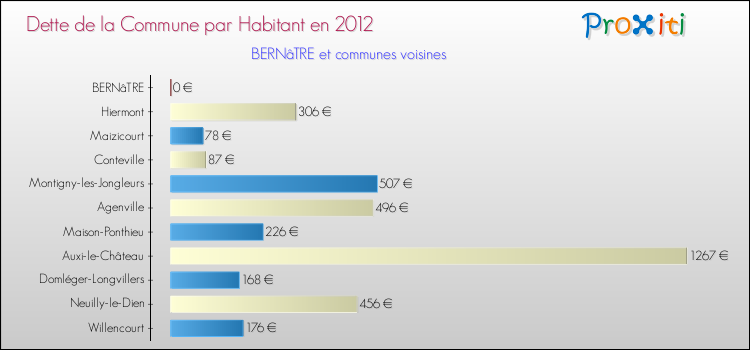 Dette par habitant de la commune en 2012 pour BERNâTRE et les communes proches Comparaison de la dette par habitant de la commune en 2012 pour BERNâTRE et les communes voisines