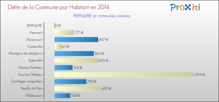 Dette par habitant de la commune en 2014 pour BERNâTRE et les communes proches Comparaison de la dette par habitant de la commune en 2014 pour BERNâTRE et les communes voisines
