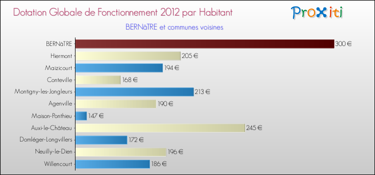 Montant des dotations globales de fonctionnement DGF par Habitant pour BERNâTRE et les communes proches Comparaison des des dotations globales de fonctionnement DGF par habitant pour BERNâTRE et les communes voisines