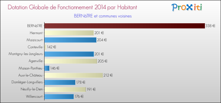 Montant des dotations globales de fonctionnement DGF par Habitant pour BERNâTRE et les communes proches en 2014. Comparaison des des dotations globales de fonctionnement DGF par habitant pour BERNâTRE et les communes voisines en 2014.
