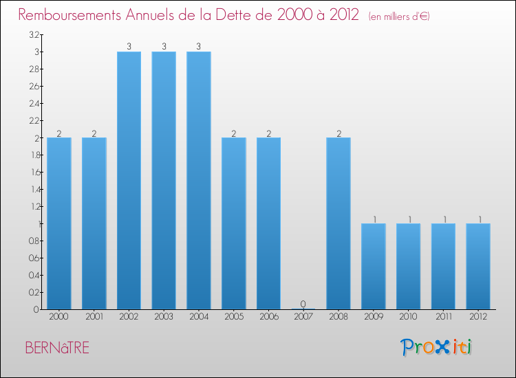 Evolution de l'annuité de la dette pour la commune de BERNâTRE de 2000 à 2012 Annuités de la dette pour BERNâTRE de 2000 à 2012