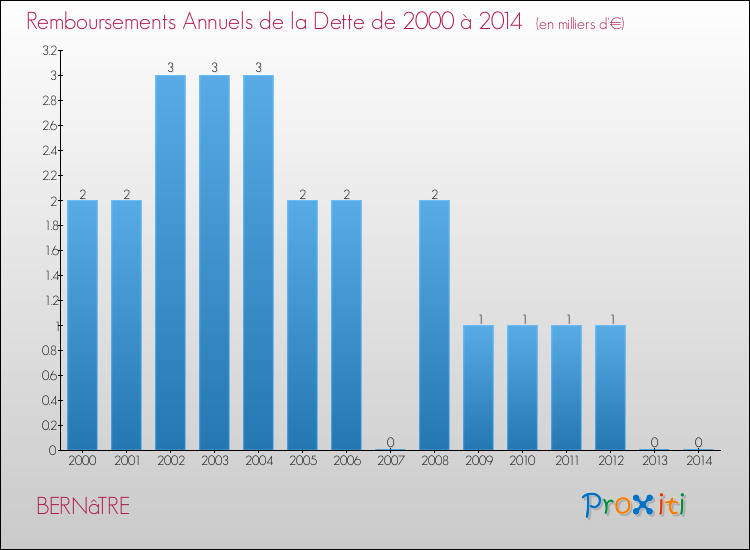 Evolution de l'annuité de la dette pour la commune de BERNâTRE de 2000 à 2014 Annuités de la dette pour BERNâTRE de 2000 à 2014