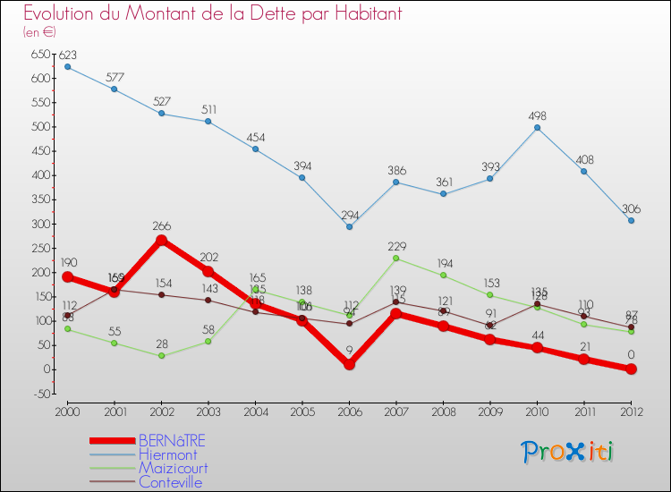Evolution de la dette par habitant pour la commune de BERNâTRE et les communes proches de 2000 à 2012 Comparaison de la dette par habitant pour BERNâTRE et les communes voisines de 2000 à 2012