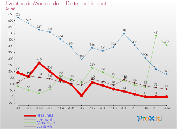 Evolution de la dette par habitant pour la commune de BERNâTRE et les communes proches de 2000 à 2014 Comparaison de la dette par habitant pour BERNâTRE et les communes voisines de 2000 à 2014