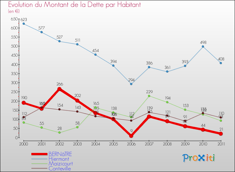 Evolution de la dette par habitant pour la commune de BERNâTRE et les communes proches Comparaison de la dette par habitant pour BERNâTRE et les communes voisines