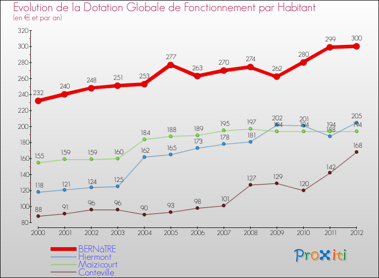 Evolution et montant de la dotation globale de fonctionnement par Habitant pour BERNâTRE et les communes proches Comparaison des dotations globales de fonctionnement par habitant pour BERNâTRE et les communes voisines