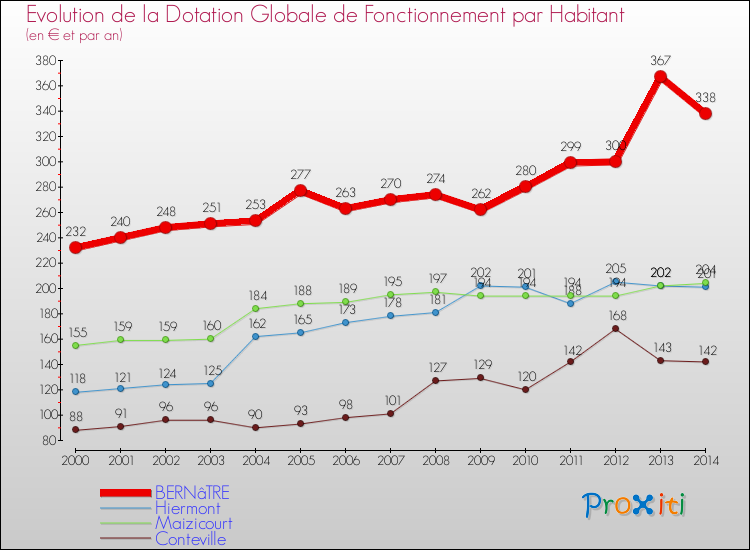 Evolution et montant de la dotation globale de fonctionnement par Habitant pour BERNâTRE et les communes proches de 2000 à 2014. Comparaison des dotations globales de fonctionnement par habitant pour BERNâTRE et les communes voisines de 2000 à 2014.