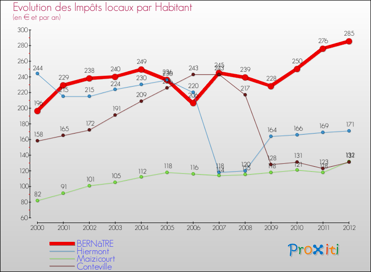 Evolution et montant des impôts locaux par Habitant pour BERNâTRE et les communes proches Comparaison des impôts locaux par habitant pour BERNâTRE et les communes voisines