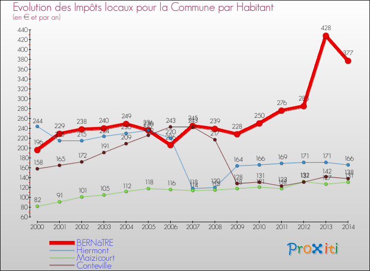Evolution et montant des impôts locaux par Habitant pour BERNâTRE et les communes proches de 2000 à 2014 Comparaison des impôts locaux par habitant pour BERNâTRE et les communes voisines de 2000 à 2014