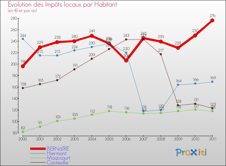 Evolution et montant des impôts locaux par Habitant pour BERNâTRE et les communes proches Comparaison des impôts locaux par habitant pour BERNâTRE et les communes voisines