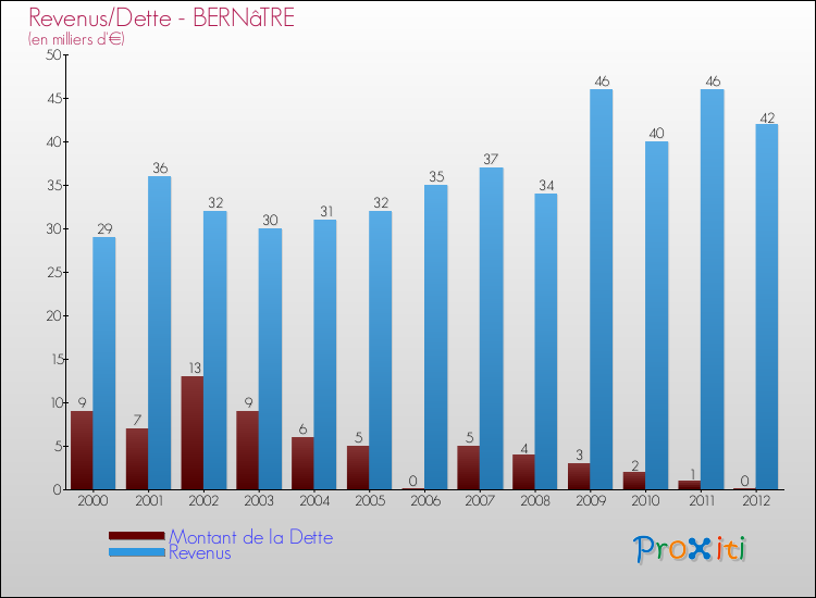 Evolution comparée de la dette et des revenus pour la commune de BERNâTRE de 2000 à 2012 Comparaison de la dette et des revenus pour BERNâTRE de 2000 à 2012