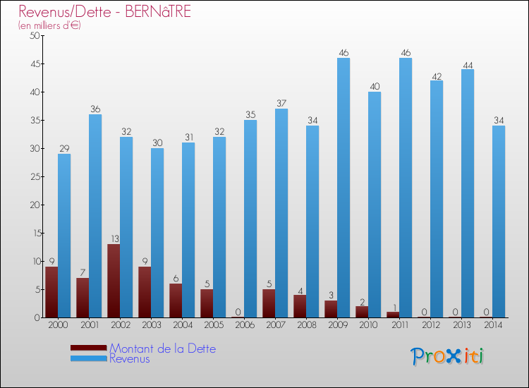 Evolution comparée de la dette et des revenus pour la commune de BERNâTRE de 2000 à 2014 Comparaison de la dette et des revenus pour BERNâTRE de 2000 à 2014