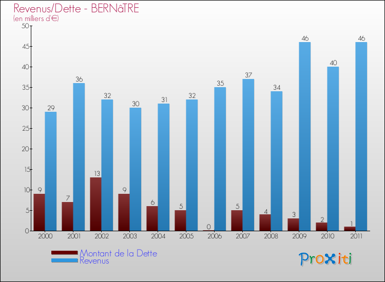 Evolution comparée de la dette et des revenus pour la commune de BERNâTRE de 2000 à 2011 Comparaison de la dette et des revenus pour BERNâTRE de 2000 à 2011