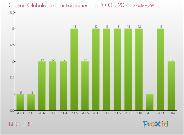 Evolution du montant de la Dotation Globale de Fonctionnement pour la commune de BERNâTRE de 2000 à 2014 Evolution du montant de la Dotation Globale de Fonctionnement pour BERNâTRE de 2000 à 2014