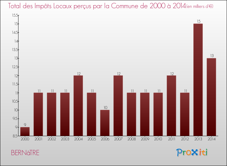 Evolution des Impôts Locaux pour la commune de BERNâTRE de 2000 à 2014 Evolution des Impôts Locaux pour BERNâTRE de 2000 à 2014