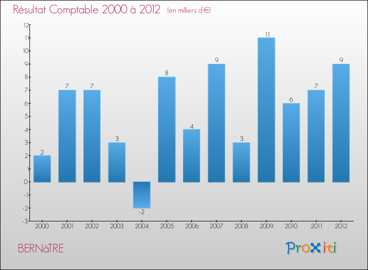 Evolution du résultat comptable pour la commune de BERNâTRE de 2000 à 2012 Evolution du résultat comptable pour BERNâTRE de 2000 à 2012