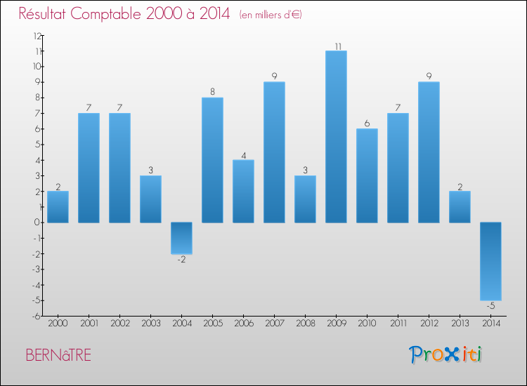 Evolution du résultat comptable pour la commune de BERNâTRE de 2000 à 2014 Evolution du résultat comptable pour BERNâTRE de 2000 à 2014