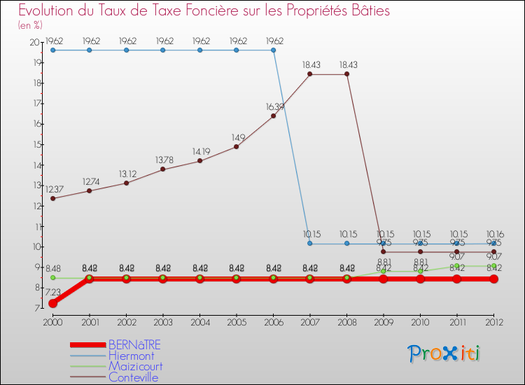 Evolution du taux de la taxe foncière sur le bati pour BERNâTRE et les communes proches de 2000 à 2012 Comparaison des taux de taxe foncière sur le bati pour BERNâTRE et les communes voisines de 2000 à 2012