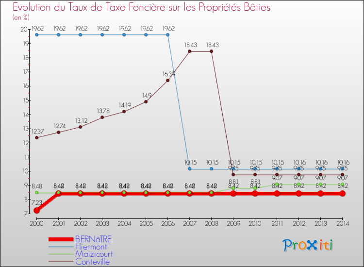 Evolution du taux de la taxe foncière sur le bati pour BERNâTRE et les communes proches de 2000 à 2014 Comparaison des taux de taxe foncière sur le bati pour BERNâTRE et les communes voisines de 2000 à 2014