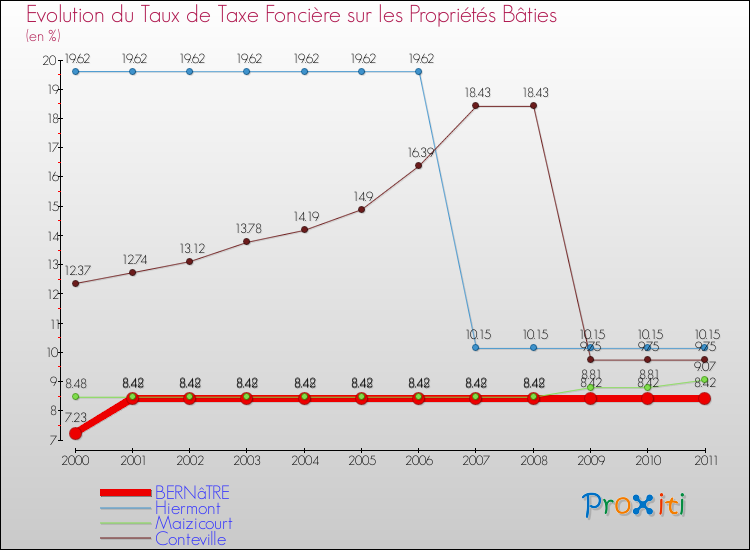 Evolution du taux de la taxe foncière sur le bati pour BERNâTRE et les communes proches Comparaison des taux de taxe foncière sur le bati pour BERNâTRE et les communes voisines