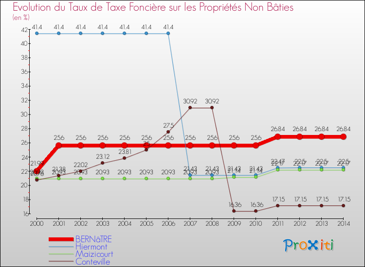 Evolution du taux de la taxe foncière sur les immeubles et terrains non batis pour BERNâTRE et les communes proches de 2000 à 2014 Comparaison des taux de la taxe foncière sur les immeubles et terrains non batis pour BERNâTRE et les communes voisines de 2000 à 2014