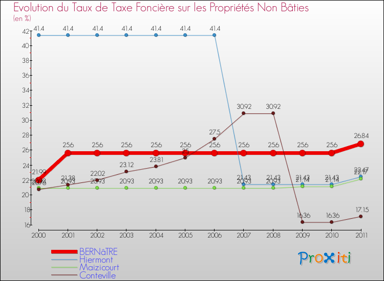 Evolution du taux de la taxe foncière sur les immeubles et terrains non batis pour BERNâTRE et les communes proches Comparaison des taux de la taxe foncière sur les immeubles et terrains non batis pour BERNâTRE et les communes voisines