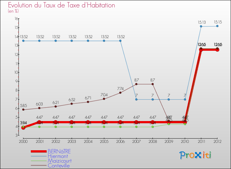 Evolution du taux de la taxe d'habitation pour BERNâTRE et les communes proches Comparaison des taux de la taxe d'habitation pour BERNâTRE et les communes voisines