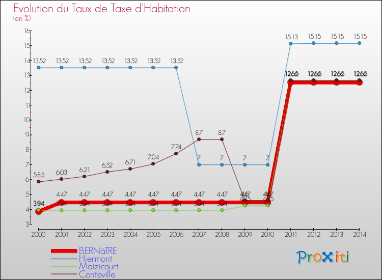 Evolution du taux de la taxe d'habitation pour BERNâTRE et les communes proches de 2000 à 2014 Comparaison des taux de la taxe d'habitation pour BERNâTRE et les communes voisines de 2000 à 2014