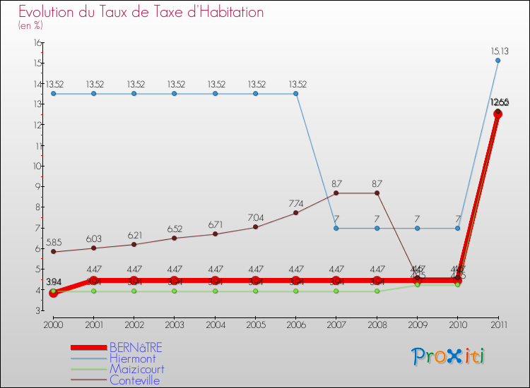Evolution du taux de la taxe d'habitation pour BERNâTRE et les communes proches Comparaison des taux de la taxe d'habitation pour BERNâTRE et les communes voisines
